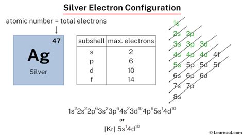 silver abbreviated electron configuration|ground state electron config.